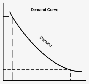 The Demand Curve In Figure 6 The Point 'p2' Shows That - Demand