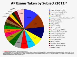 Breakdown Of All Advanced Placement Exams Taken In - Does Ap Classes Mean