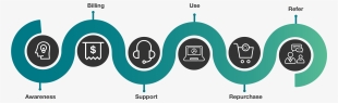 For Example, A Company Like Philips May Define Their - Customer Journey Icon Png