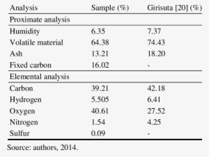 Proximate And Elemental Analysis Of The Dehydrated - Common Water Hyacinth