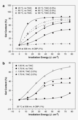 The Effect Of Temperature And (b) Laser Power In The - Diagram