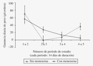 Efecto De La Suplementación Mineral Con Monensina Sódica - Monensin