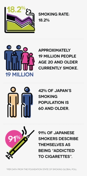 Smoking Rate - 18 - 2% - Approximately 19 Million People - Smoking