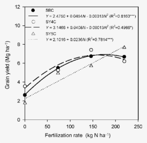 yield response functions for corn after soybean , corn - soybean