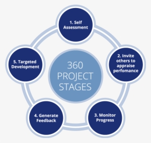 360 Project Stages - 360 Degree Feedback Model