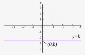 An Example Of A Zero Slope Line - Linear Equation
