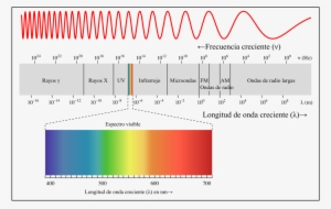 Espectro Electromagnético Con La Franja De Luz Visible - Optical Fiber Communication Band