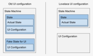 Diagram Showing How States No Longer Contain Ui Configuration - Homeassistant Lovelace