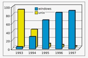 A Graph Showing The Market Share Of Unix Vs Windows - 1990's Browser