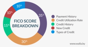 What Is A Bad Credit Score How To Get A Good Car Anyway - Fico Credit Score Calculated