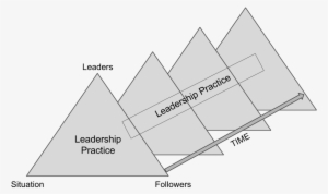 Leadership Practice From A Distributed Perspective - Diagram