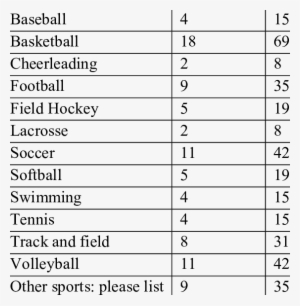 Representation Of Sports Currently Taught Or Coached - Number