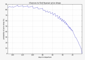 Chances To Find Ryanair Price Drops - Plot