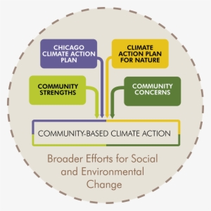 Community Based Climate Action Circle - Circle