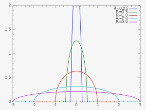The Wigner Semicircle Distribution, Named After The - Pdf