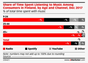 Share Of Time Spent Listening To Music Among Consumers - Social Media