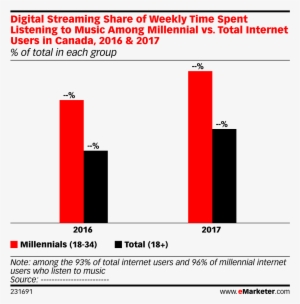 Digital Streaming Share Of Weekly Time Spent Listening - Music