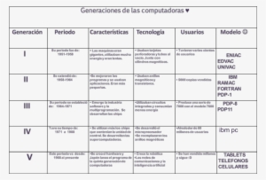 5- Historia De La Computadora Generación De Las Computadoras - Document