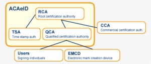 Acaeid Consists Of Root Certification Authority And - Eidentity A.s.