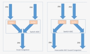 Rethinking Big Buffers - Diagram
