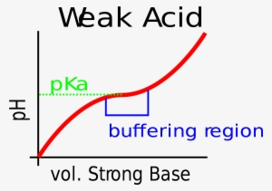 Open - Buffering Region