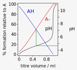 Simulated Titration Of An Acidified Solution Of A Weak - Buffer Solution