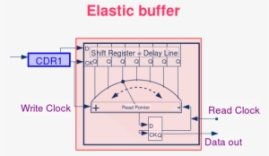 An Example Of Elastic Buffer, Made With A Shift Register - Elasticity Buffer