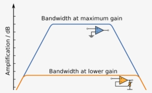 What Is Bandwidth - Gain Bandwidth Product
