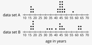 Two Dot Plots For "age In Years" Labeled "data Set - Dot Plot