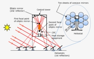 Principle Of The Bd Solar Concentrator - Movements Of A Heliostat