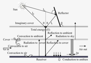 Solar Insulation Mechanism And Energy Flow In A Flat - Solar Energy