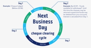 Next Business Day Cheque Clearing Cycle Infographic - Bank