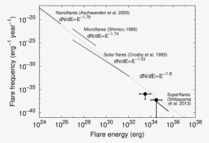 Comparison Between Occurrence Frequency Superflares - G-type Main-sequence Star