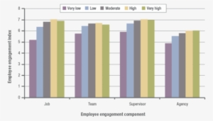 16 Is A Bar Chart Showing Self-reported Performance - Employee Engagement