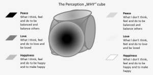 perception why cube - circle