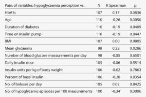 Correlation Of Clinical Variables With Hypoglycemia - Number