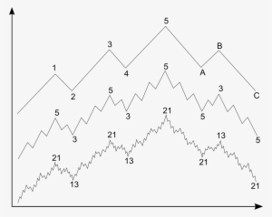 Elliott Wave Fractal Chart