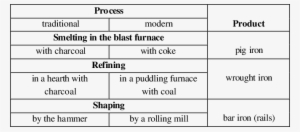 Primary Wrought Iron Industry Process Stage Of Production - Pig Iron Process