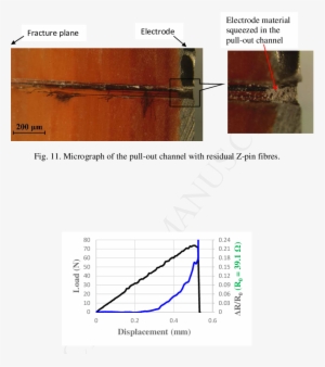 Mode Ii Results Of Single Z-pin Reinforced Gfrp Laminate - Common Fig