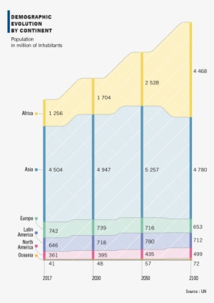 Africa, The Only Continent With A Significantly Growing - Demography