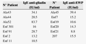 Specific Ige To Gliadins And Egg White Proteins - Number