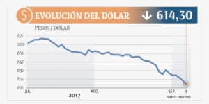 Dólar Se Derrumba En El Mundo Y Nomura Calcula Que - Dolar Peso Chileno
