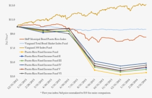 In “diversification And Ubs Puerto Rico Bond Fund Losses” - Diagram