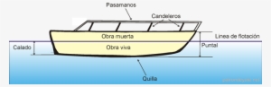 Linea De Flotacion, Calado Y Francobordo De Un Barco - Calado De Un Barco