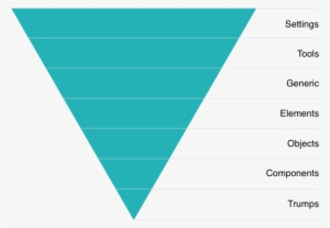 It Presents Css As A Layered Upside-down Triangle - Number