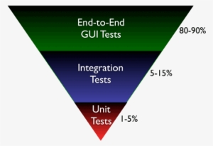 Why - Testing Pyramid Percentage
