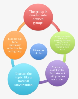 Defining Literature Circles - Basic Concept Of Literature
