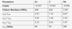 Comparison Of Burger Vector Magnitude, Vickers Hardness - Burgers Vector Magnitude