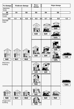 Detailed Damage Pattern Chart Of Wood Frame Buildings - Building