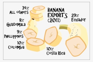 Banana Exports 2011